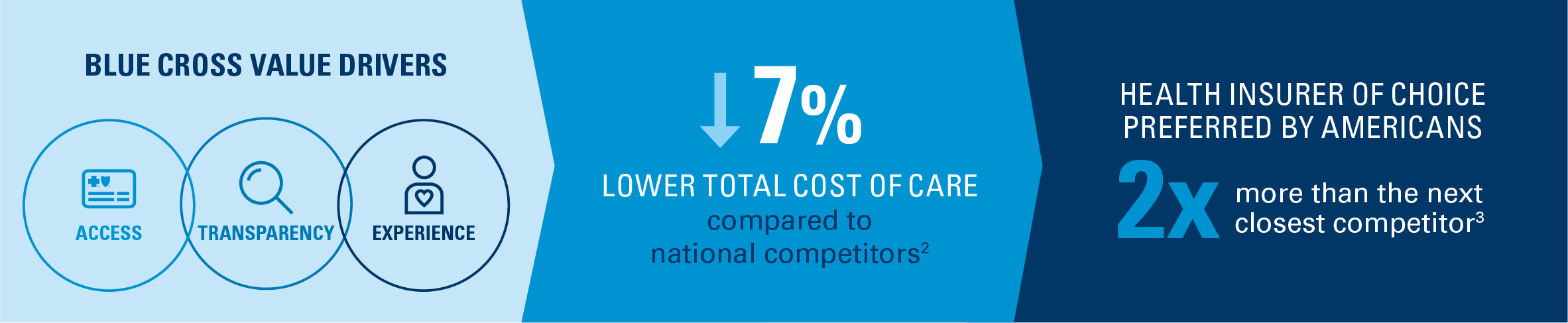 Blue Cross Value Drivers illustration