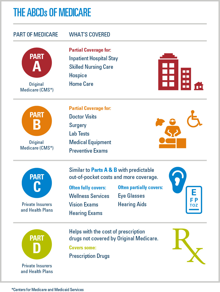 What Does Medicare Part B Cover In Nursing Home Change Comin