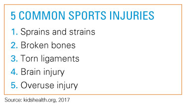 5 common sports injuries include sprains and strains, broken bones, torn ligaments, brain injury, and overuse injury.