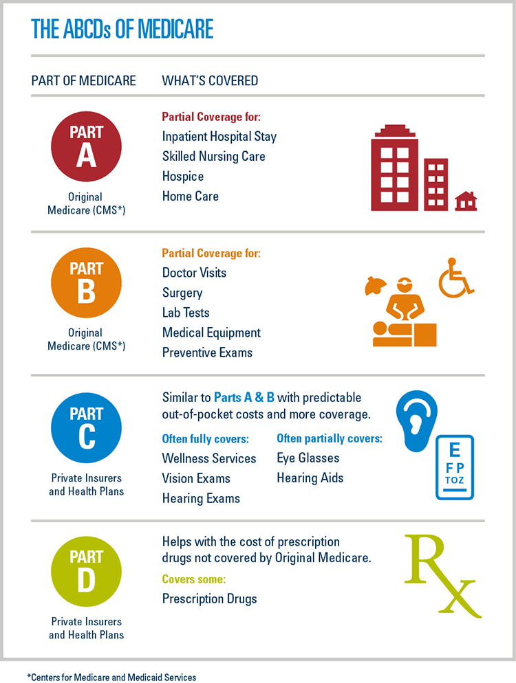 Medicare Advantage Plans