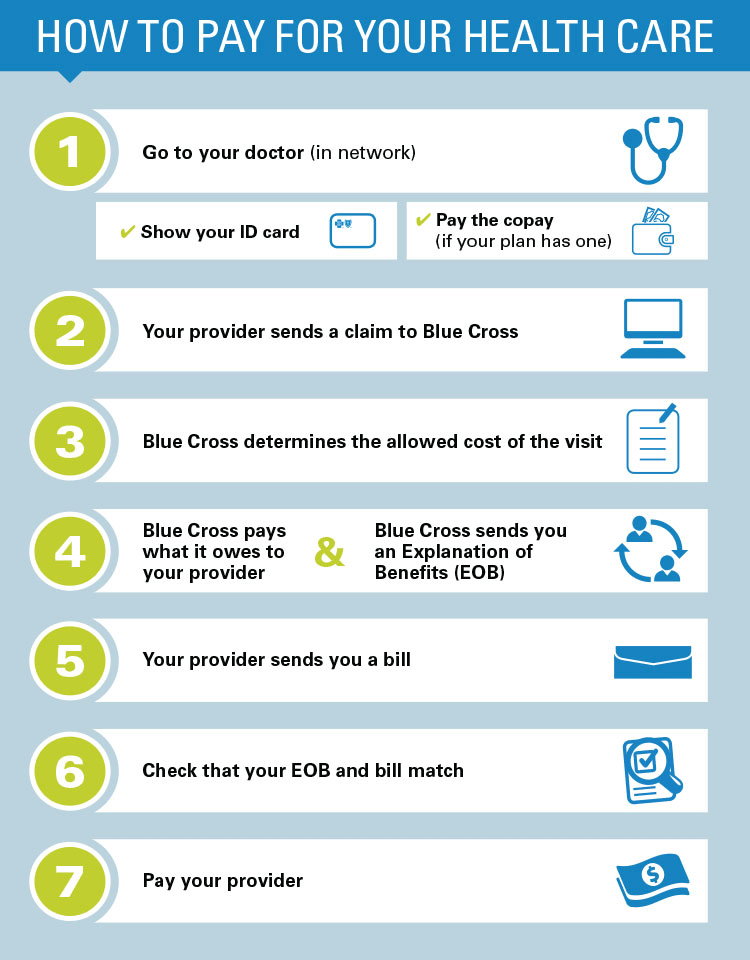 Image of how to pay for your health care. 1 Go to your doctor; 2 Your provider sends a claim to Blue Cross; 3 Blue Cross determines the allowed cost of the visit; 4 Blue Cross pays what it owes to your provider and send you an explanation of benefits; 5 your provider sends you a bill; 6 check that your explanation of benefits and bill match; 7 pay your provider