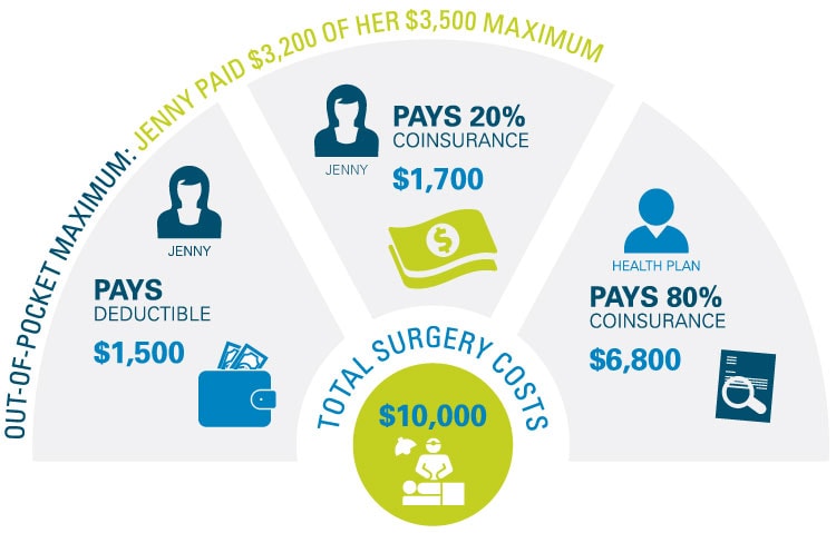 Image showing how much of total surgery costs Jenny, a member patient pays, and how much her health plan pays