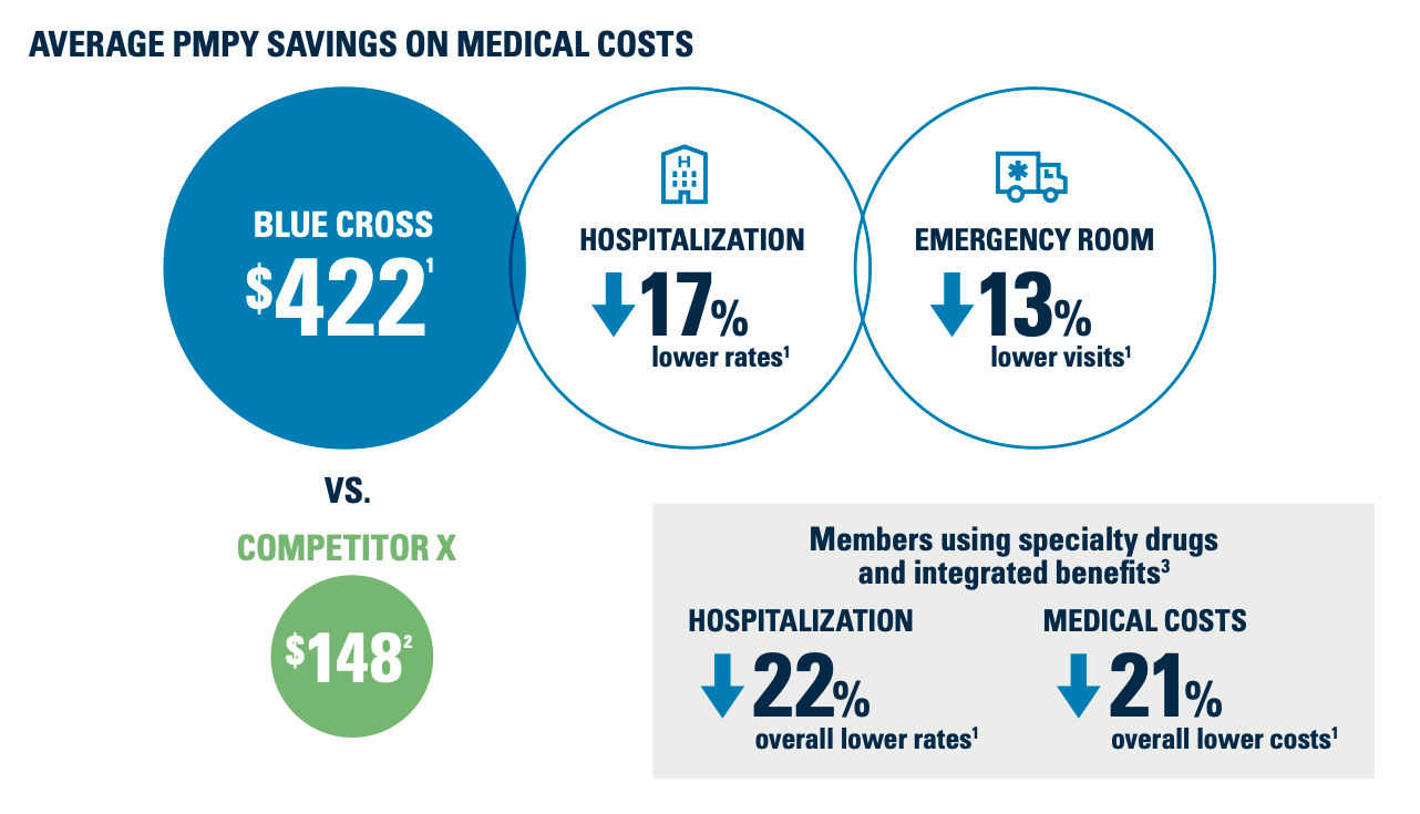 New data supports the value of pharmacy integration Blue Cross MN