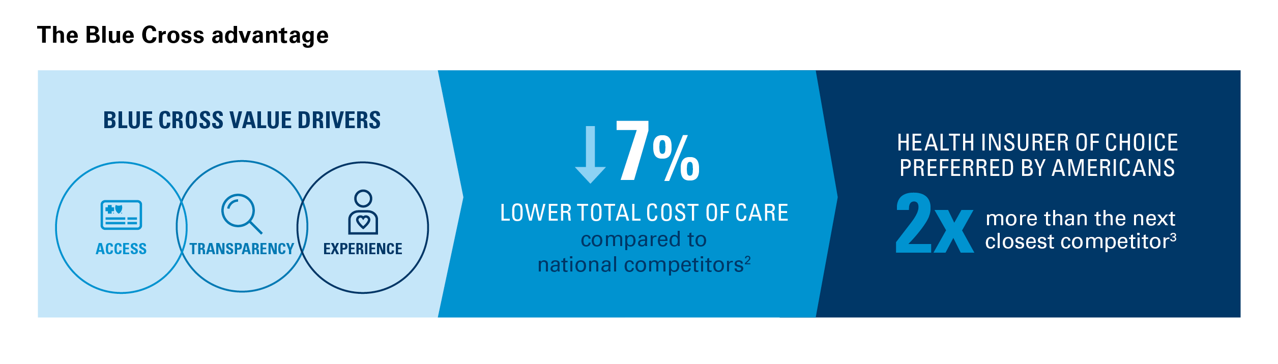 Blue Cross Value Drivers