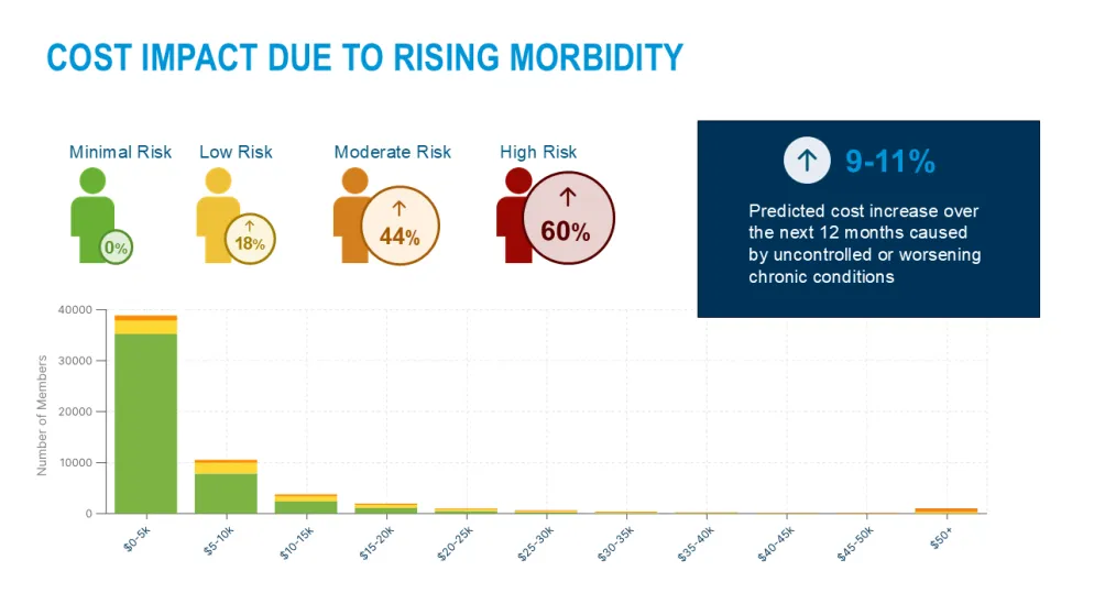 Cost Impact Chart