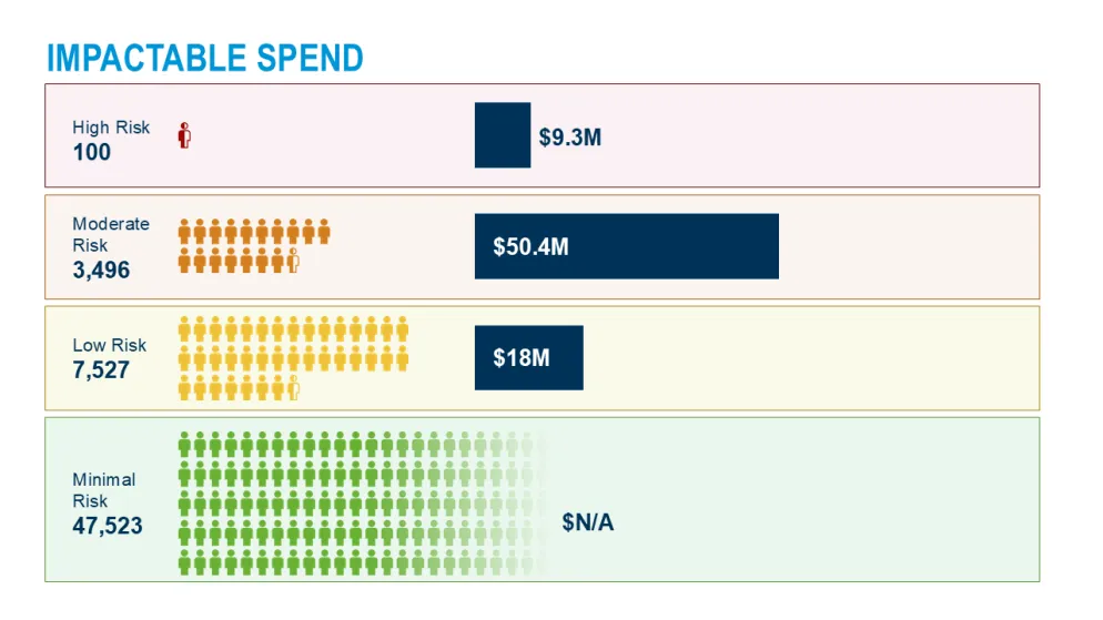 Impactable spend chart