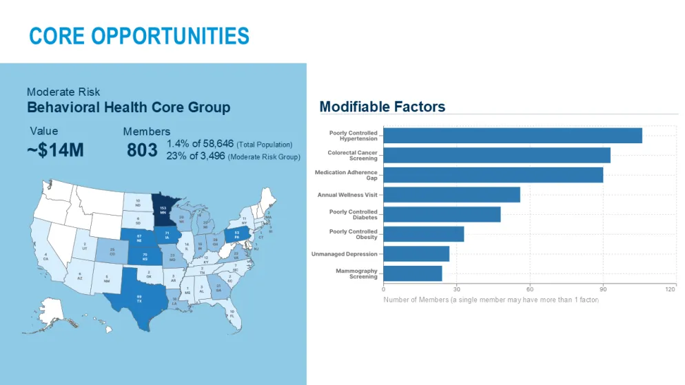 Map and graph of core opportunities
